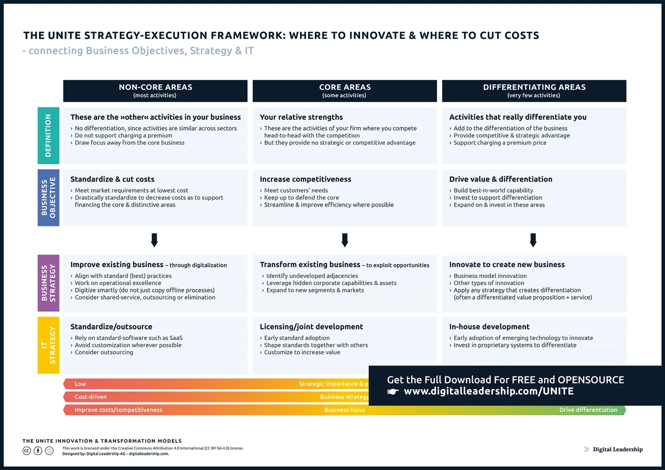 The Unite Strategy-Execution Framework outlining where to innovate and cut costs across non-core, core, and differentiating areas.